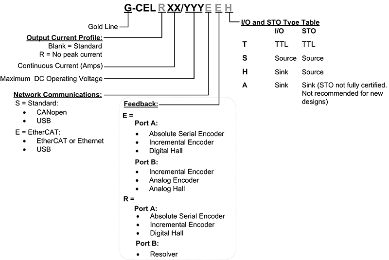 Gold Cello Catalog Number and Configurations