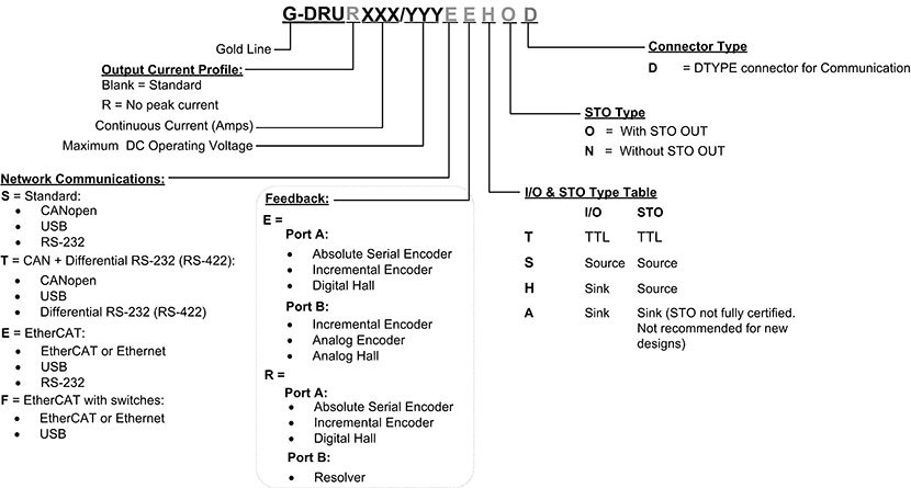 D-Sub connectors Catalog Number and Configurations