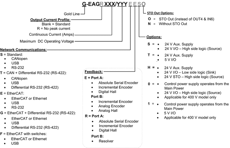 Gold Eagle HV is a rugged servo drive